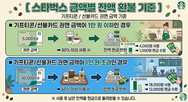 스타벅스 환불 방법(카카오톡 기프티콘 60% 규정 및 카드 환불 소요 시간)